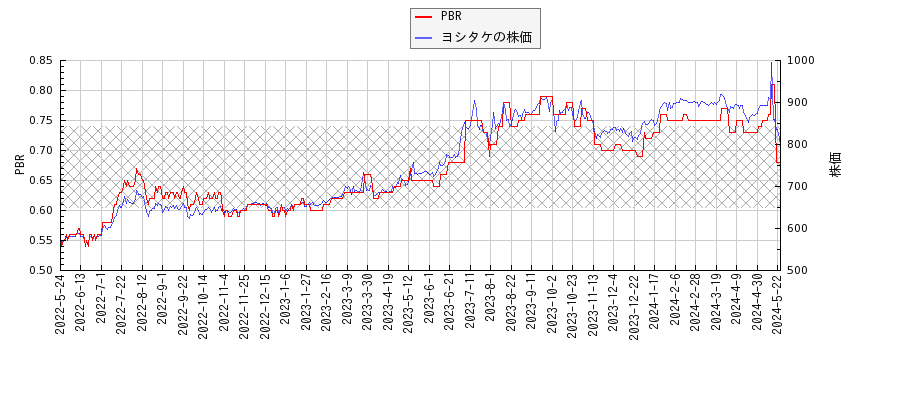 ヨシタケとPBRの比較チャート