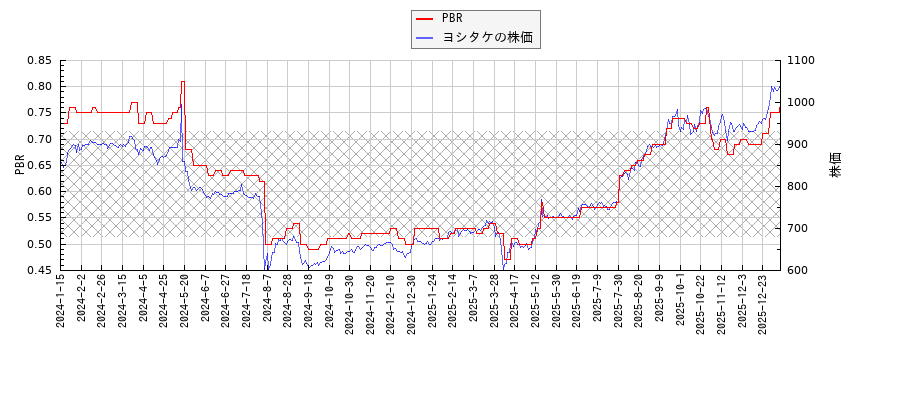 ヨシタケとPBRの比較チャート