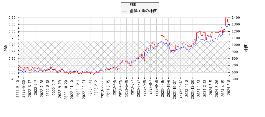 前澤工業とPBRの比較チャート