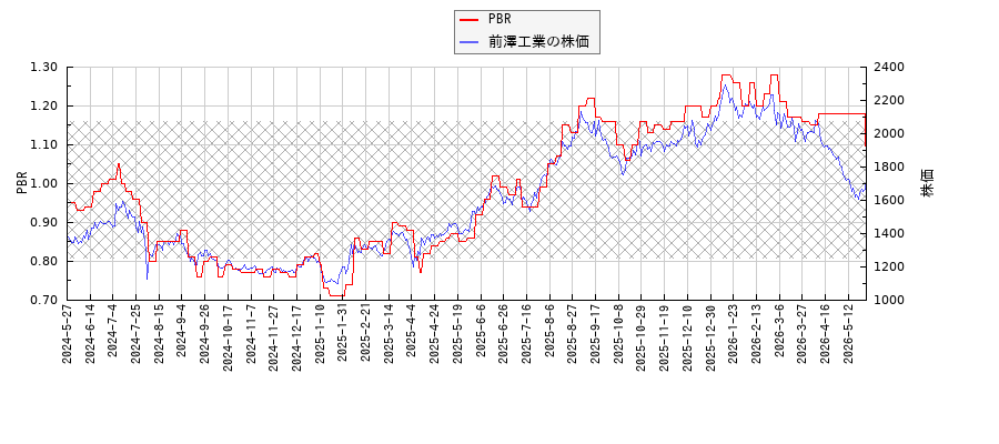 前澤工業とPBRの比較チャート