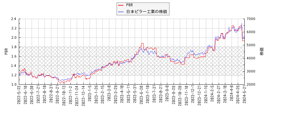 日本ピラー工業とPBRの比較チャート