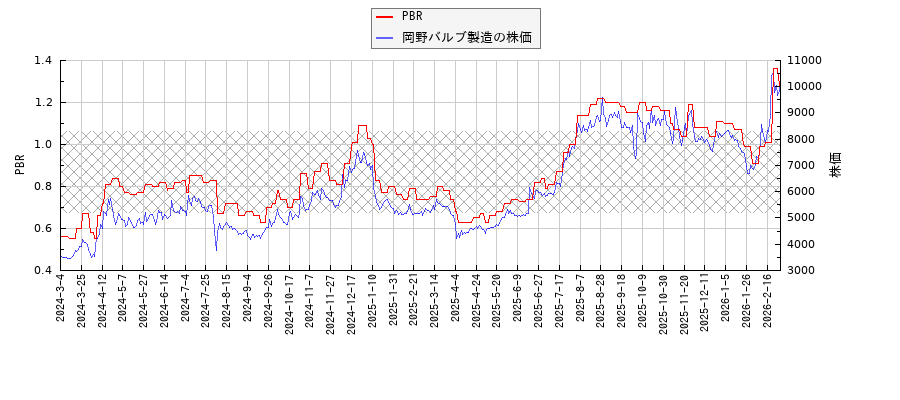 岡野バルブ製造とPBRの比較チャート