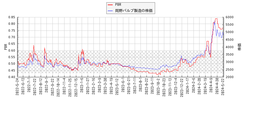 岡野バルブ製造とPBRの比較チャート