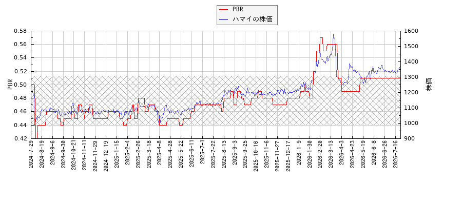 ハマイとPBRの比較チャート