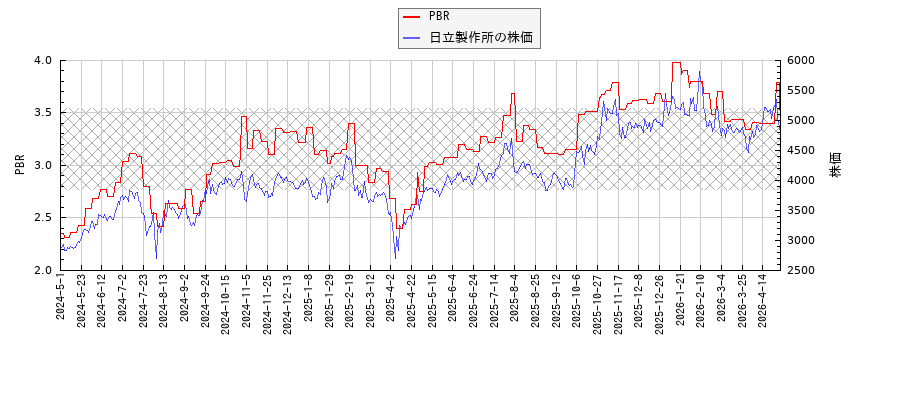 日立製作所とPBRの比較チャート