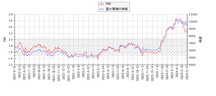 富士電機とPBRの比較チャート