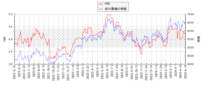 安川電機とPBRの比較チャート