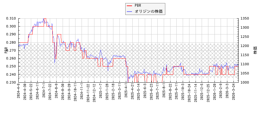 オリジンとPBRの比較チャート
