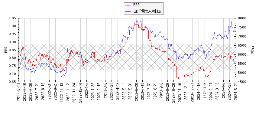 山洋電気とPBRの比較チャート