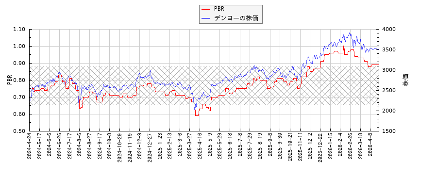 デンヨーとPBRの比較チャート