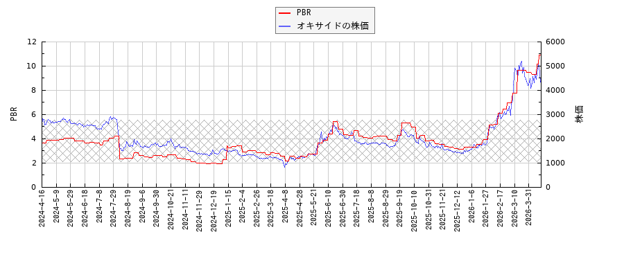 オキサイドとPBRの比較チャート