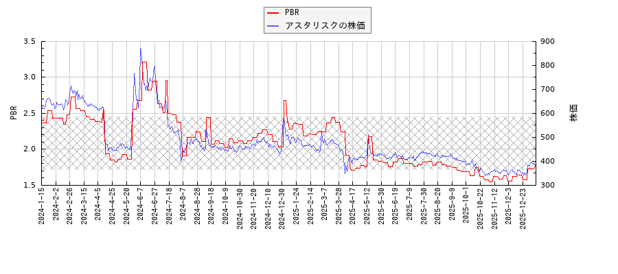 アスタリスクとPBRの比較チャート