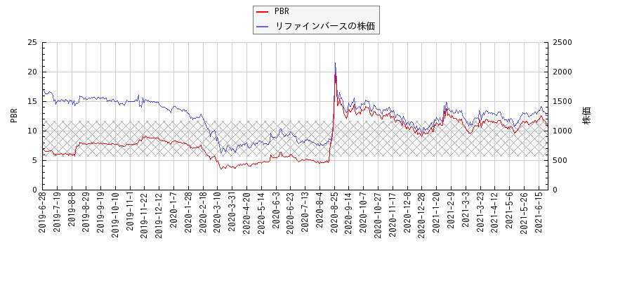 リファインバースとPBRの比較チャート