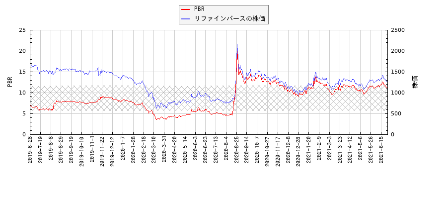 リファインバースとPBRの比較チャート