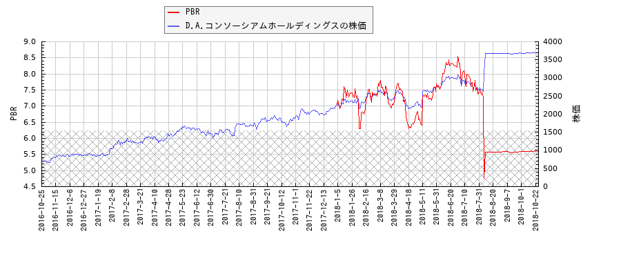 D.A.コンソーシアムホールディングスとPBRの比較チャート