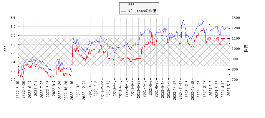 MS-JapanとPBRの比較チャート