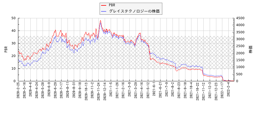 グレイステクノロジーとPBRの比較チャート