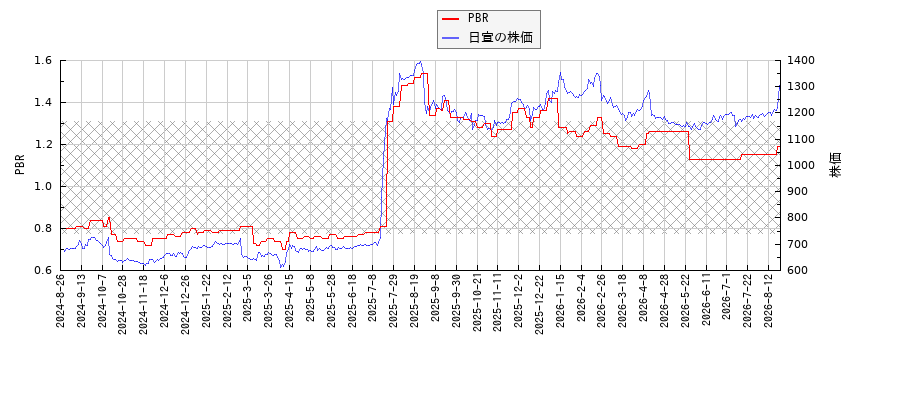 日宣とPBRの比較チャート