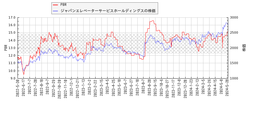 ジャパンエレベーターサービスホールディングスとPBRの比較チャート