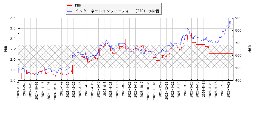 インターネットインフィニティー（IIF）とPBRの比較チャート