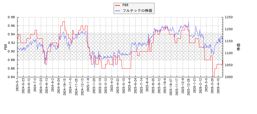 フルテックとPBRの比較チャート