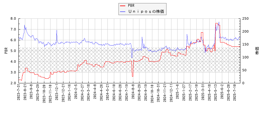 ＵｎｉｐｏｓとPBRの比較チャート