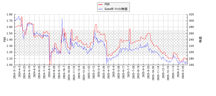 GameWithとPBRの比較チャート