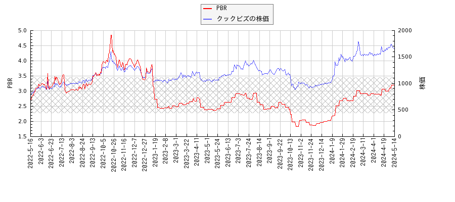 クックビズとPBRの比較チャート