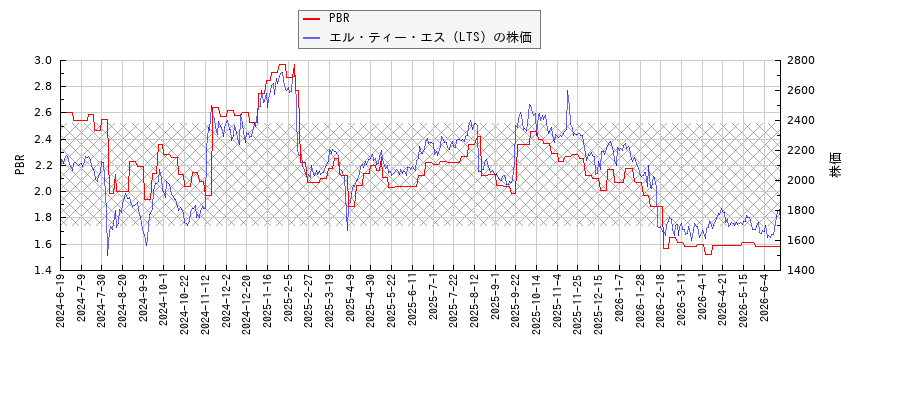 エル・ティー・エス（LTS）とPBRの比較チャート