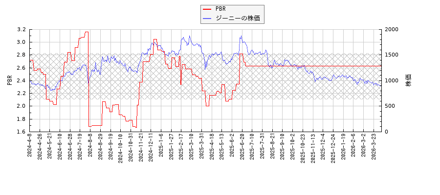 ジーニーとPBRの比較チャート