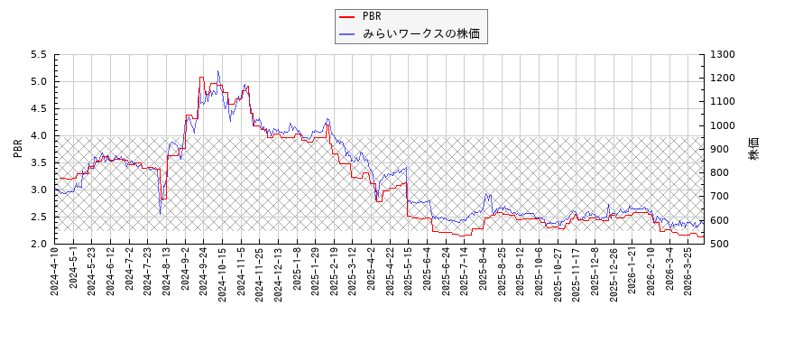 みらいワークスとPBRの比較チャート