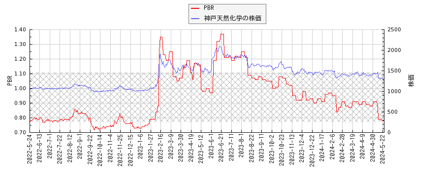 神戸天然化学とPBRの比較チャート