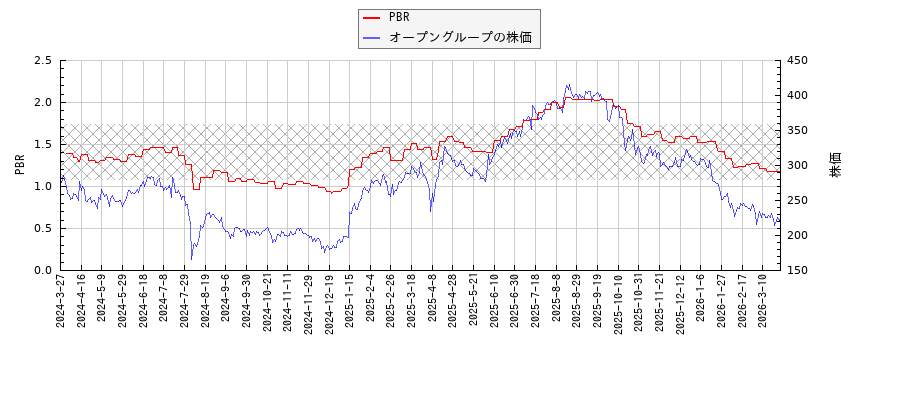 オープングループとPBRの比較チャート
