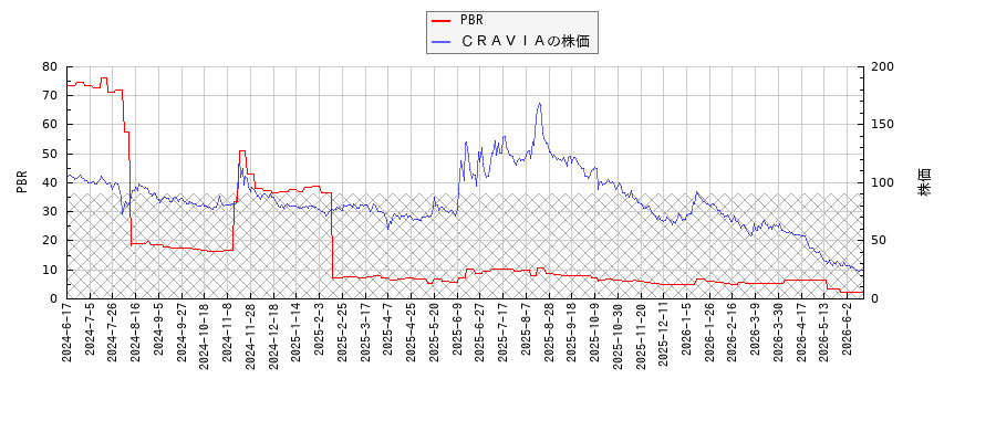 ＣＲＡＶＩＡとPBRの比較チャート