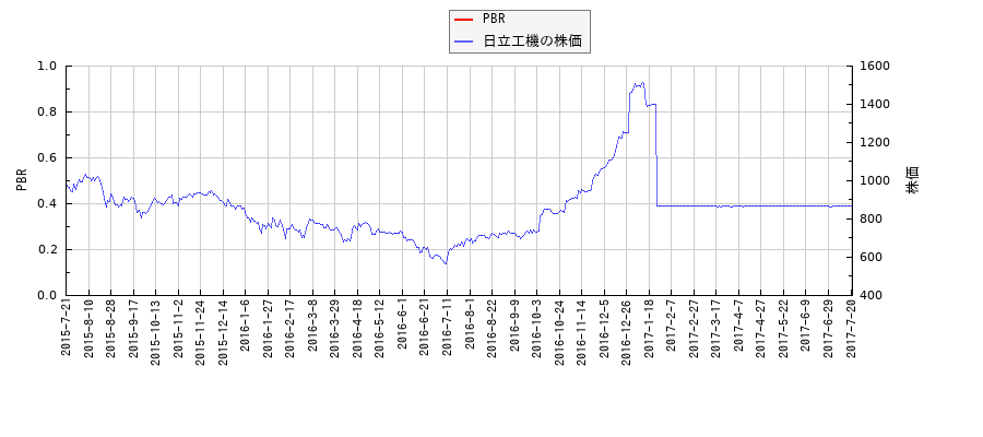 日立工機とPBRの比較チャート