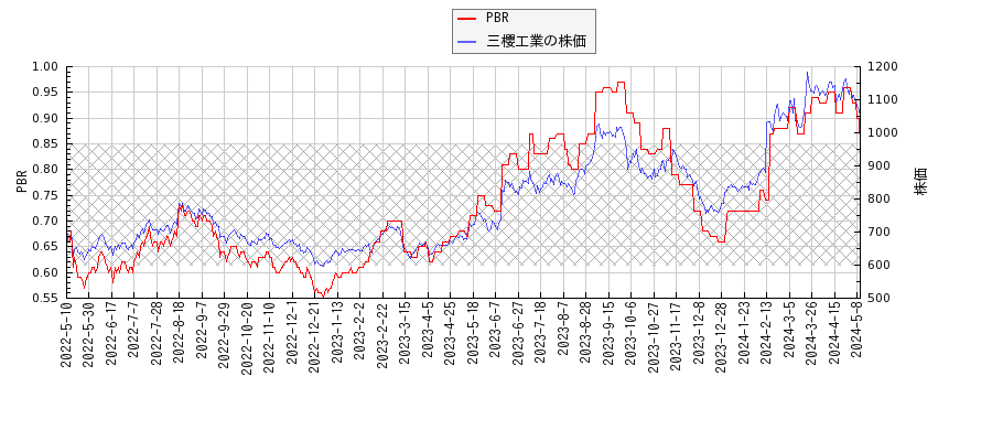 三櫻工業とPBRの比較チャート