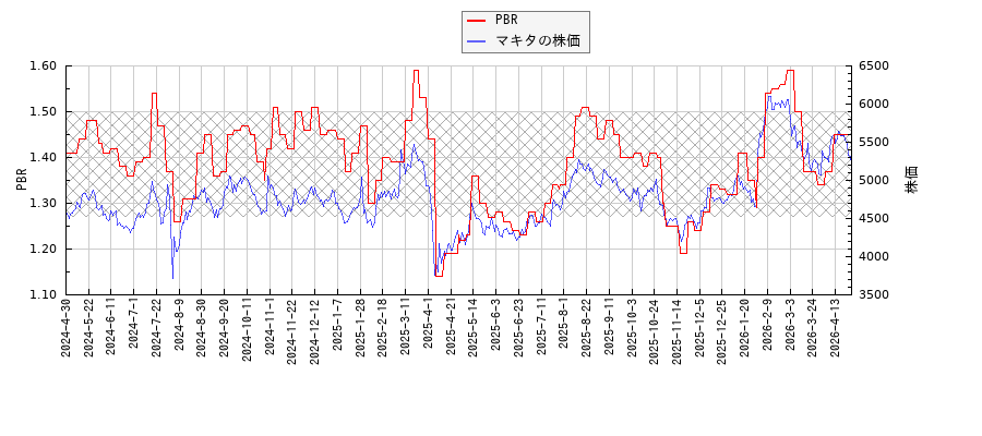 マキタとPBRの比較チャート