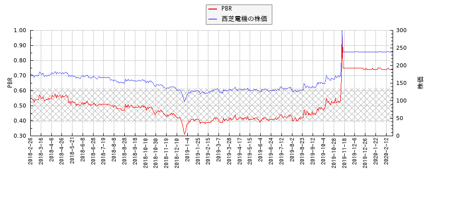 西芝電機とPBRの比較チャート