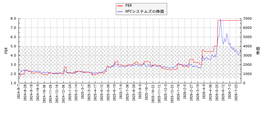 HPCシステムズとPBRの比較チャート