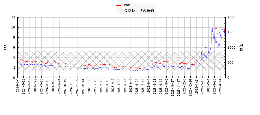 ＱＤレーザとPBRの比較チャート
