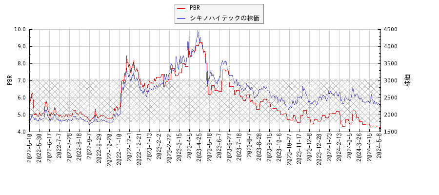 シキノハイテックとPBRの比較チャート