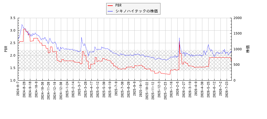 シキノハイテックとPBRの比較チャート