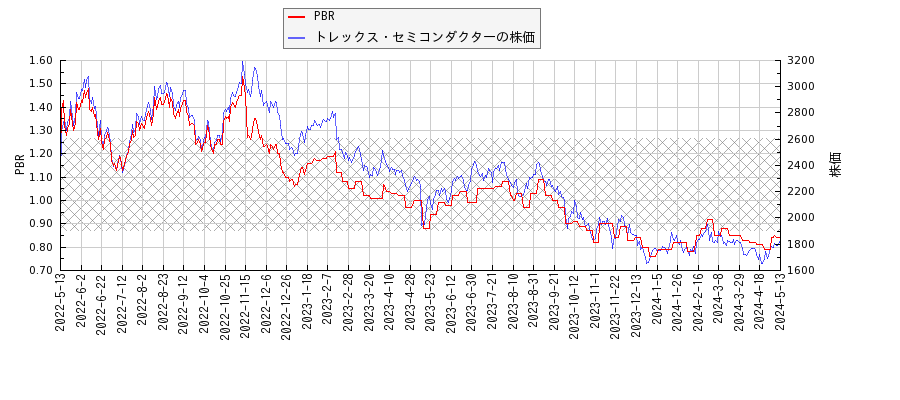 トレックス・セミコンダクターとPBRの比較チャート