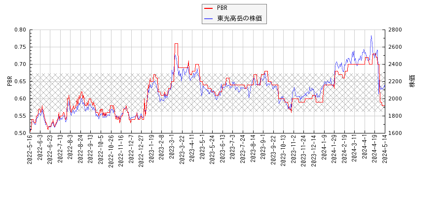 東光高岳とPBRの比較チャート