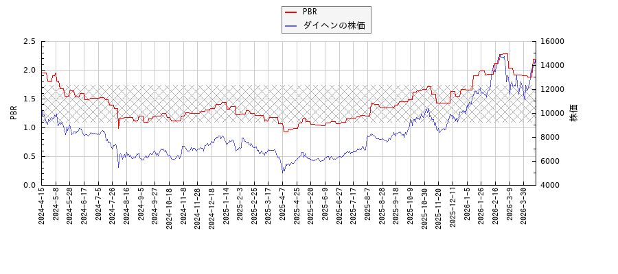 ダイヘンとPBRの比較チャート