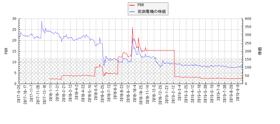 田淵電機とPBRの比較チャート