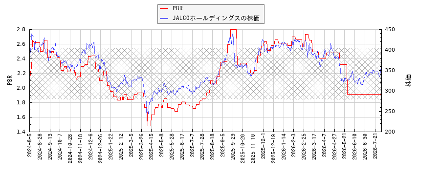 JALCOホールディングスとPBRの比較チャート