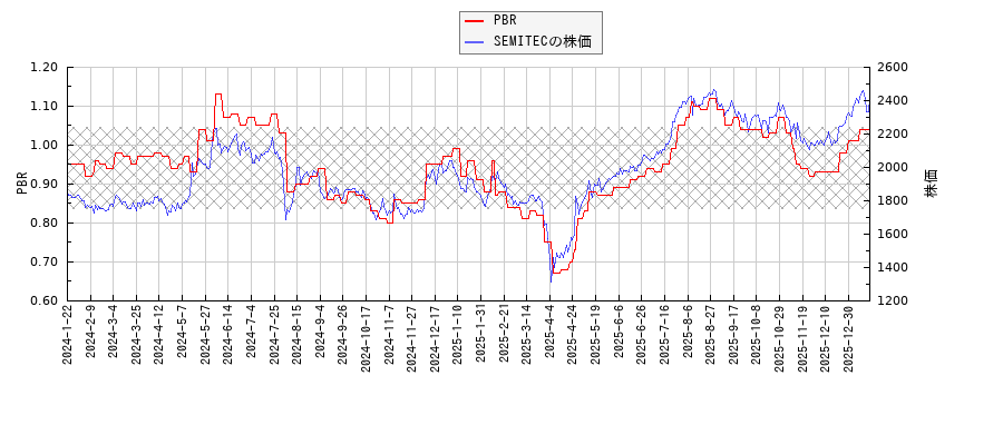 SEMITECとPBRの比較チャート