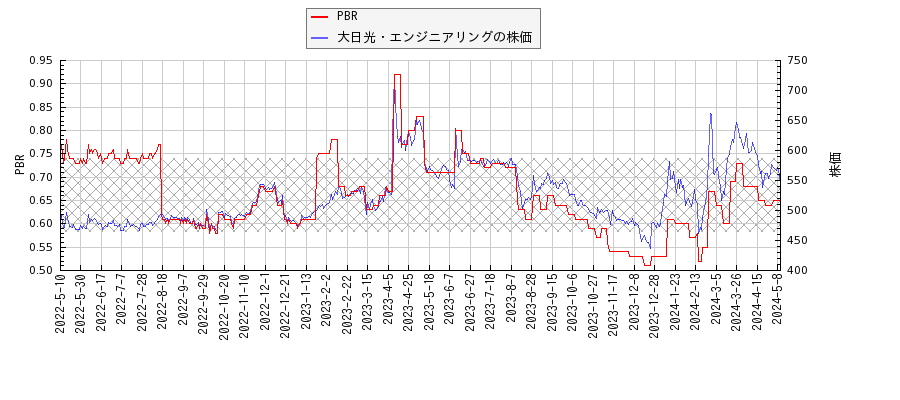 大日光・エンジニアリングとPBRの比較チャート