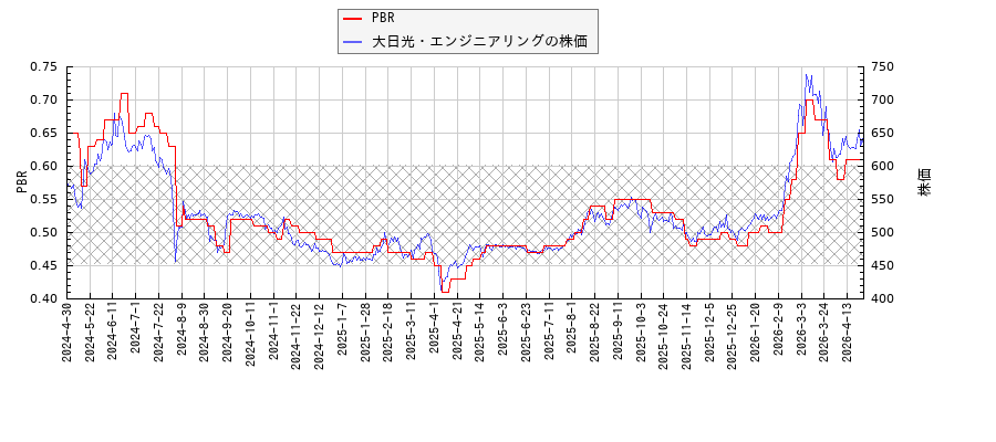 大日光・エンジニアリングとPBRの比較チャート